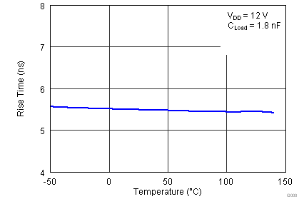 UCC27518A-Q1 UCC27519A-Q1 G015_Rise Time_temp_lusaw9.png